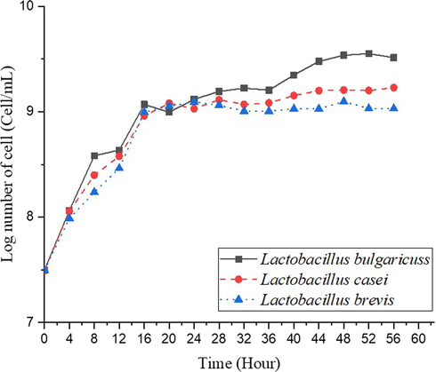 Cell growth profile of L. bulgaricuss, L. casei, and L. brevis with the same initial cell number in the fermenter.