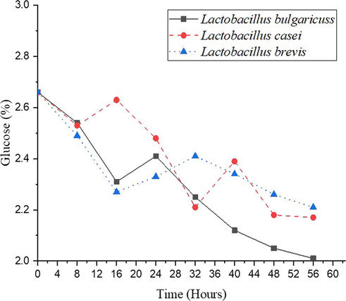 Effect of fermentation on glucose content.