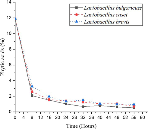 Effect of fermentation on the phytic acid content.