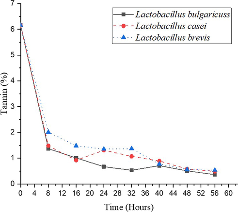 Effect of fermentation on the tannin content.