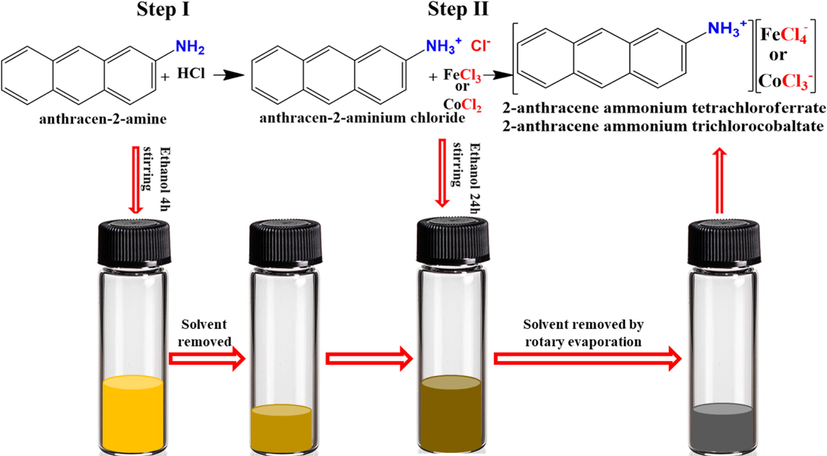 Synthesis procedure for 2-anthracene ammonium-based magnetic ionic liquids. The vials represent 2-anthracene ammonium tetrachloroferrate (III) formation.