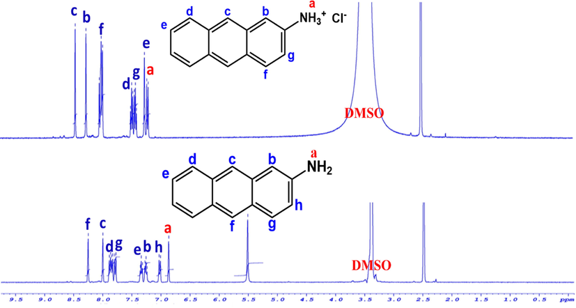 1H NMR spectra of 2-aminoanthracene and anthracene ammonium chloride intermediate.