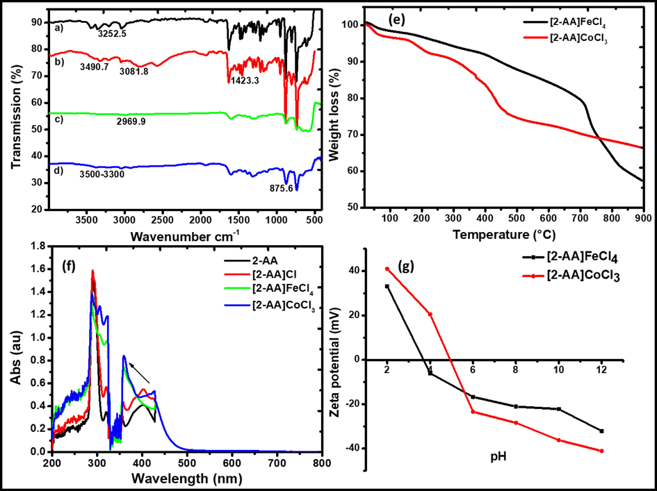FTIR spectrum of: a) 2-aminoanthracene b) Intermediate anthracene ammonium chloride c) 2-anthracene ammonium tetrachloroferrate(III) d) 2-anthracene ammonium trichlorocobaltate(II); (e) TGA decomposition curve of [2-AA]FeCl4 and [2-AA]CoCl3; (f) UV–vis spectra of 2-aminoanthracene, intermediate anthracene ammonium chloride, 2-anthracene ammonium tetrachloroferrate (III) and 2-anthracene ammonium trichlorocobaltate (II); (g) Zeta potential of MIL, 2-anthracene ammonium tetrachloroferrate (III) and 2-anthracene ammonium trichlorocobaltate (II).