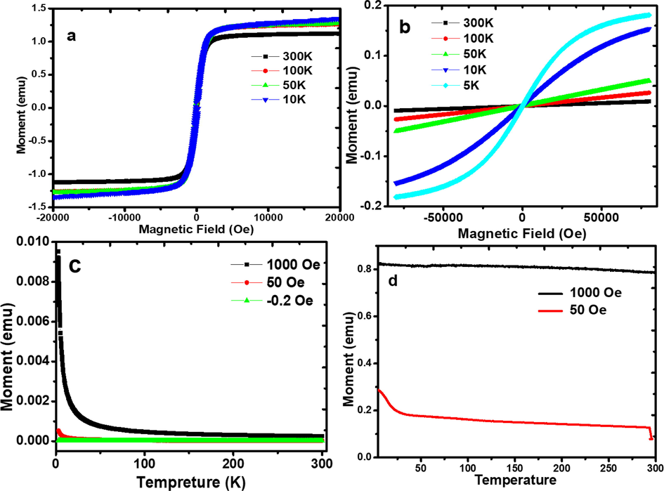 The magnetization of a) [2-AA]FeCl4 as a function of the applied magnetic field at a temperature range of 10–300 K b) [2-AA]CoCl3 as a function of the applied magnetic field at a temperature of 5–300 K c) [2-AA]CoCl3 as a function of temperature in an applied magnetic field range of −0.2–1000 Oe and d) [2-AA]FeCl4 as a function of temperature under an applied magnetic field of 50–1000 Oe.