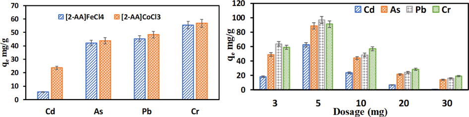 (a) Adsorption performance of MIL adsorbents and (b) Effect of [2-AA]CoCl3 dosage.
