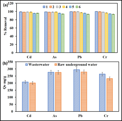 (a) Regeneration and reuse of MIL, [2-AA]CoCl3 for 6 consecutive times for the adsorption of the metal ions Cd (II), As (II), Pb (II) and Cr(III) by using 1 M HNO3; (b) Adsorption performance of [2-AA]CoCl3 MIL adsorbent using real raw underground and wastewater samples spiked with 150 ppm each of the targeted metal ions.