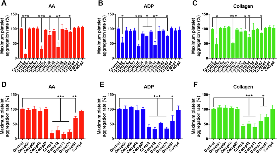 Evaluation of inhibitory platelet aggregation activity of major steroidal saponins in AMB and ACGD samples. The inhibitory effects of main saponins in AMB against arachidonic acid (AA, A), adenosine diphosphate (ADP, B) and collagen (C) inducing platelet aggregation. The inhibitory effects of steroidal saponins in ACGD against AA (D), ADP (E) and collagen (F) inducing platelet aggregation. The inhibitory activity was evaluated in the absence (control, 0 μM) and presence of tested compounds (50 μM or 100 μM) at room temperature. Data was represented as mean ± standard deviation of triplicate. The number of compounds was same as the information in Supporting Information Table S1. (*compared with those of control, * p < 0.05, * p < 0.01 and * p < 0.001).