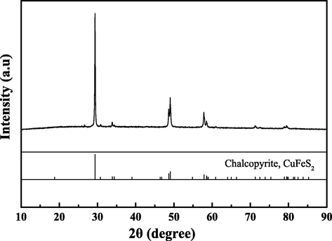 X-ray diffraction analysis of chalcopyrite ore.