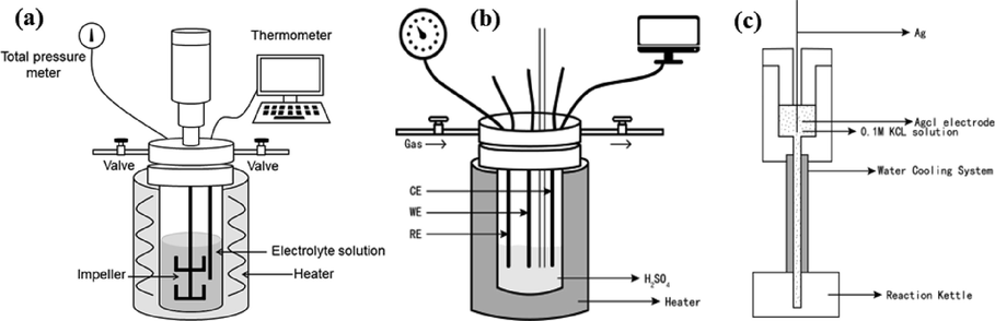 The diagram of (a) autoclave and (b) electrochemical experiment system, and the schematic illustration of (c) external pressure balanced Ag/AgCl electrode.