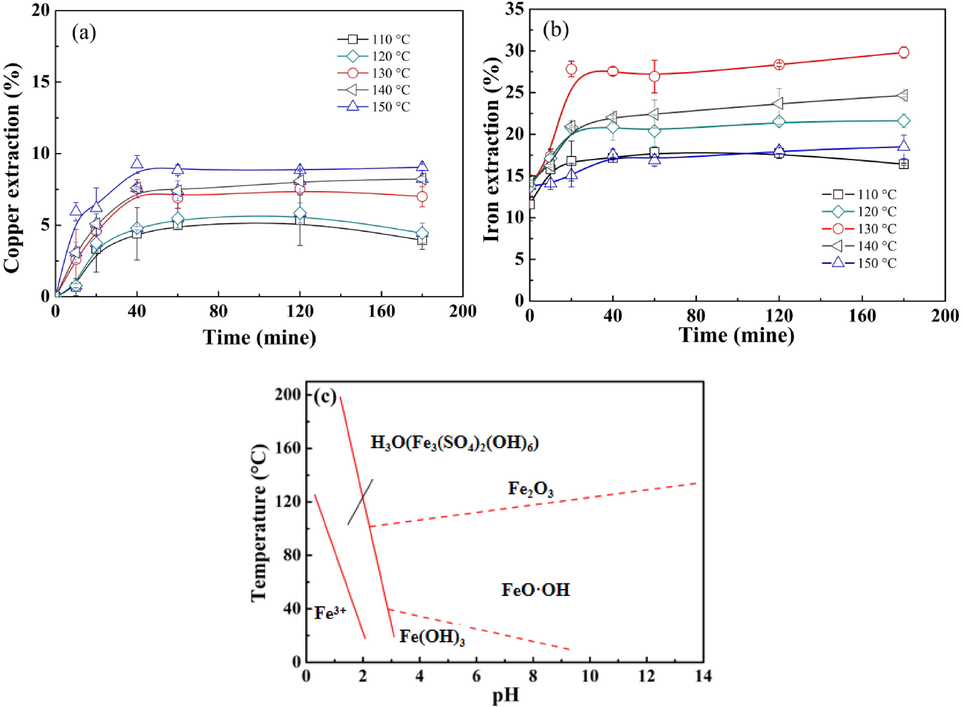 Effect of temperature on (a) copper extraction and (b) iron extraction (H2SO4 concentration: 1.0 mol/L, stirring speed: 550 rpm); (c) the effect of temperature and solution pH on the precipitation and stability of various iron precipitates from ferric sulphate solutions.