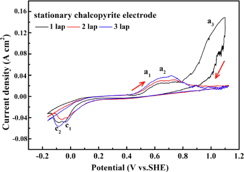 CV for the chalcopyrite electrode in 1.0 mol/L sulfuric acid at a scanning rate of 10 mV/s.