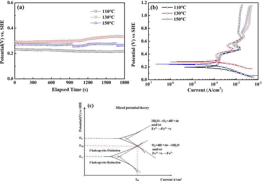 Time-potential relationships (a) and potentiodynamic curves (b) of chalcopyrite electrodes at 130 °C, and (c) the mixed potential theory.