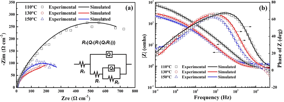 Nyquist plots (a) and Bode plots (b) of chalcopyrite at different temperature (H2SO4 concentration: 1.0 mol/L, saturated vapor pressure).