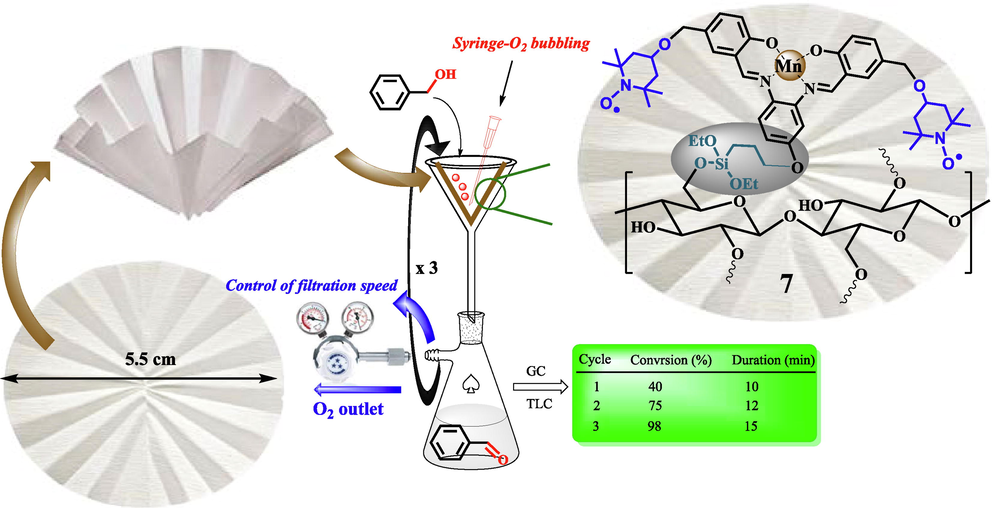 Representation of aerobic oxidation of benzyl alcohols using a portable FP@Si-MnIII-Salen-TEMPO catalytic filter paper.