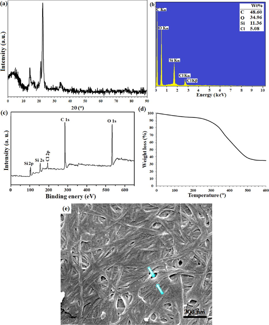 (a) XRD pattern, (b) EDX spectrum, (c) XPS overal survey analysis, (d) TGA analysis, and (e) FE-SEM image of the silylated filter paper.