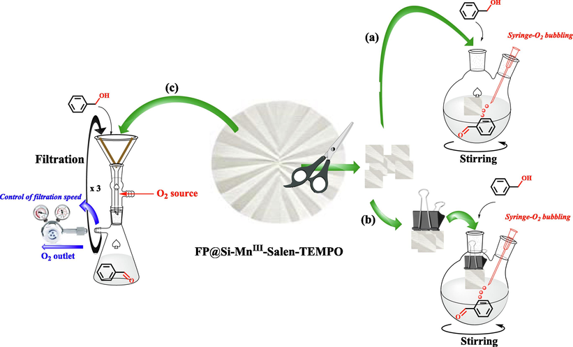 Examination of three different set-ups for FP@Si-MnIII-Salen-TEMPO oxidation of benzyl alcohol to benzaldehyde.