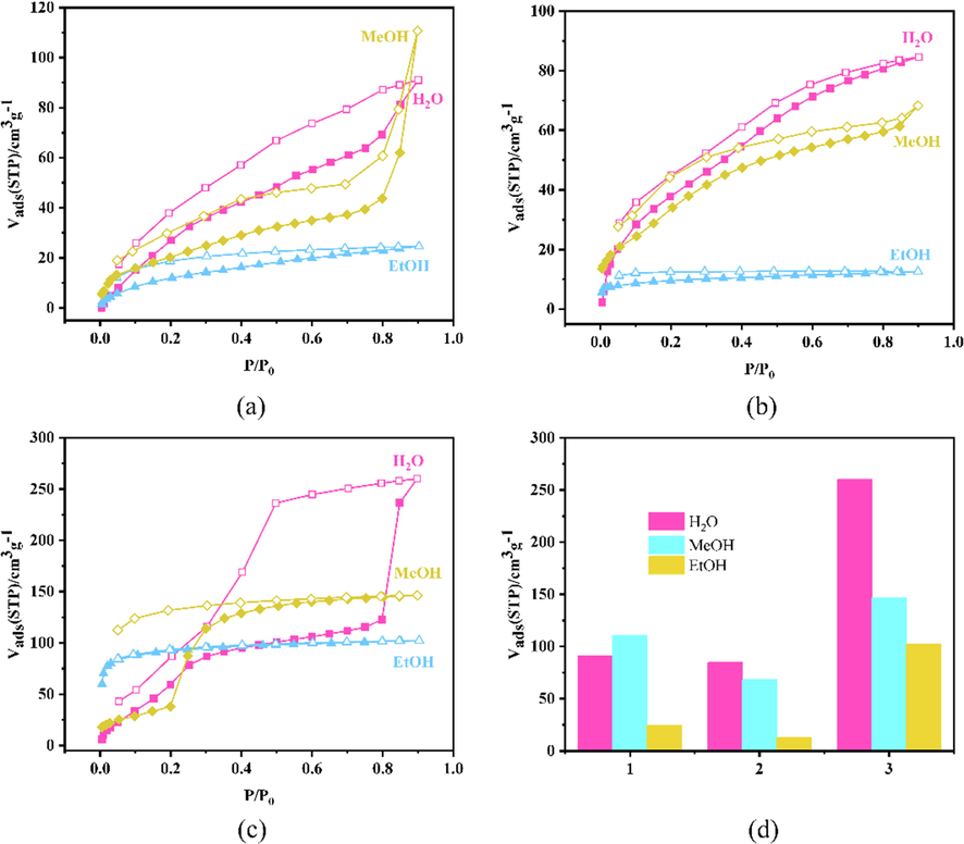 Adsorptions-desorption isotherms of H2O and alcohol vapor of (a)1, (b)2 and (c)3: H2O, MeOH and EtoH at 293 K, where the filled and open shapes represent adsorption and desorption, respectively. (d) Comparison of maximum adsorption amounts.