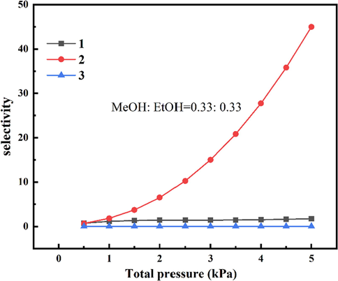 Adsorption selectivity of 1, 2 and 3 for three components mixture.