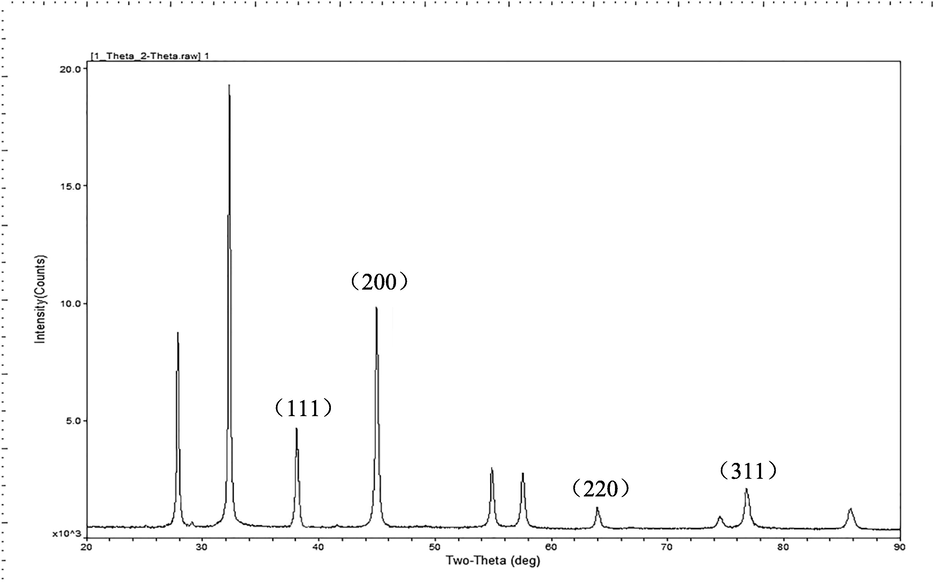 XRD diffractogram of AgNPs – B.