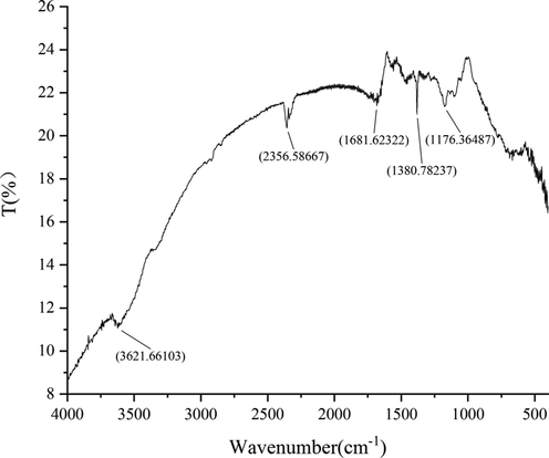 Fourier Infrared Absorption Spectra of AgNPs - B.