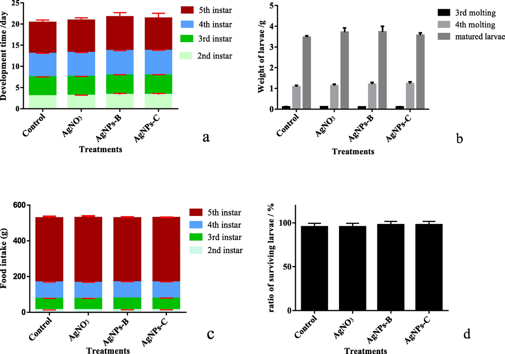 Effect of AgNPs on growth and development of silkworm larvae a: the development time of silkworm larvae from 2nd instar to 5th instar; b: the weight of 5 larvae at 3rd molting, 4th molting stage, and matured stage; c: the feeding amounts of larvae; d: the ratio of survival larvae; AgNPs - B is biosynthetic nano - silver; AgNPs - C is commercial nano - silver.