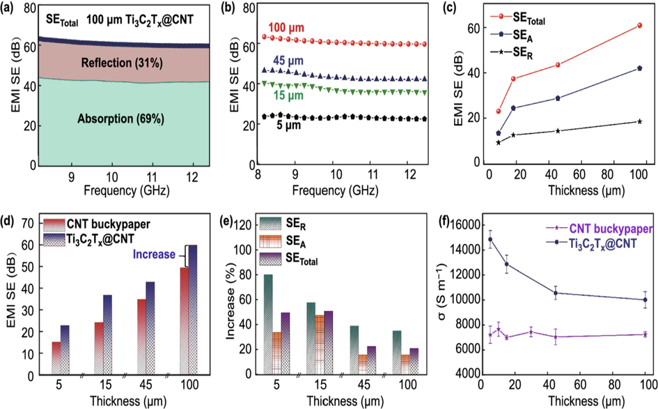 Preparation of novel high-performance carbon CNT buky paper and MXene @CNT for EMI (SE) performance reflection and absorption response (a), EMI (SE) report with different size(b), total shielding response (SE)(c), comparsion of CNT bucky paper and MXene loaded with CNT (d), SE reflection and absorption total performance (e), electrical conductivyt of CNT bucky paper and MXene@CNT (f). Reproduced with permission of copy right material Springer Nature 2021 (Yang et al., 2021).