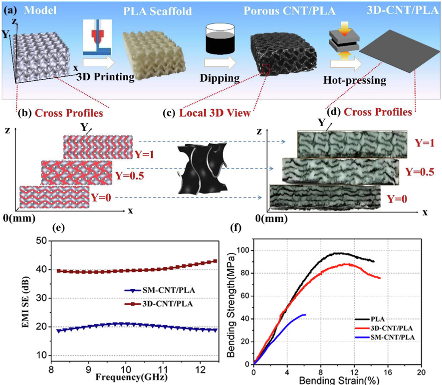 Development of CNT-PLA based 3D porous nanocomposites model (a), cross profile (b), local 3D view (c), cross profiles (d), EMI shielding (e), and mechanical bending strength (f) of developed 3D printed PLA scaffold for microwave & EMI shielding. Copyright materials from Elsevier 2021 have been used to reproduce this Figure (Wang et al., 2021).