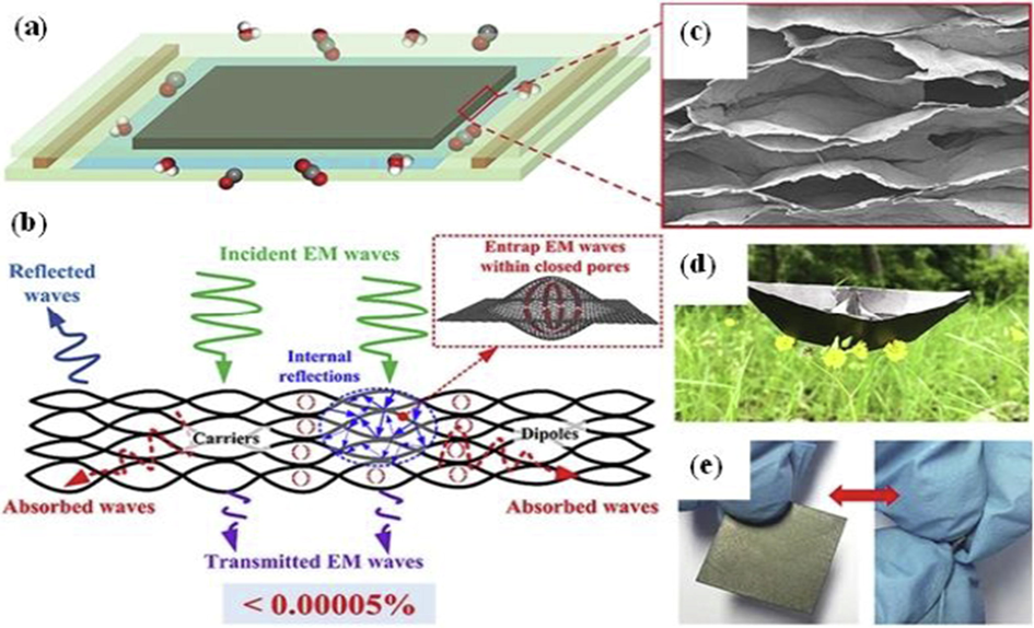 Development of rGO films via blade coating(a), sheilding mechanism model for Multiple layered rGO films(b), SEM images of rGO films(c), and developed coated substrate foldable films (d & e). reproduced with copyright permission by Elsevier 2020 (Lai et al., 2020).