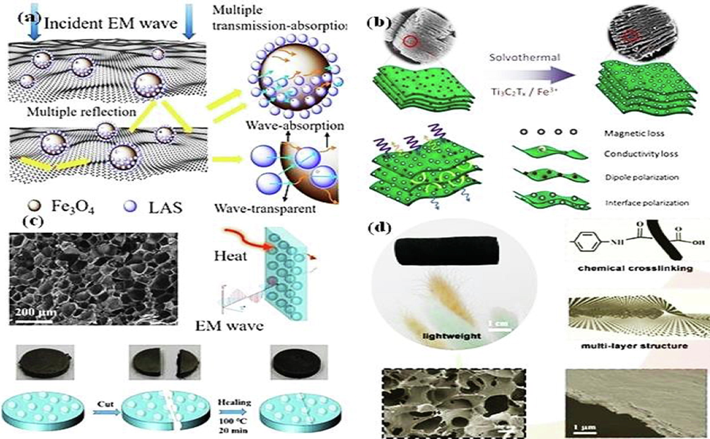 (a) Development of GO & Fe3O4 based composites reproduced with permission of copyright material Elsevier; 2018 (Yang et al., 2018), (b) MXene and Fe3O4 composites, reproduced with copyright permission by Elsevier; 2019 (Zhang et al., 2019), (c) self healing carbon nanotubes/arylic polymer composites. This figure has been reproduced with the copyright materials by Elsevier (2021) (Zhan et al., 2021); and (d) ultra light and ultra thin carbon nanotube/polyimide foam and graphene nanocomposites for microwave absorption. Reproduced with permission of copyright material Elsevier; 2021 (Wang et al., 2021).