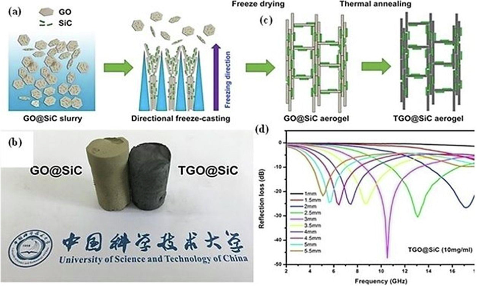 Development of GO and SiC slurry into as a directional free standing porous films (a) orientation of as prepared foams/aerogels, (b) GO and rGO with SiC aerogels, (c) developed aerogels with freeze drying and thermal annealing, and (d) Microwave reflection loss (RL) response of aerogels, reproduced with permission of copyright material, Elsevier 2018 (Jiang et al., 2018).