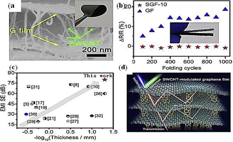 CNT-graphene oxide (GO) based porous aerogel converted into rGO-CNT based 3D structures of nanocomposites via sequential hydrothermal reduction (a), rGO-CNT decorated graphene films; conductivity (b), and EMI shielding effect (c), and computerized simulated image for rGO based layered assembly loaded CNT (d). Reproduced with copyright permission by Elsevier 2020 (Fu et al., 2020).