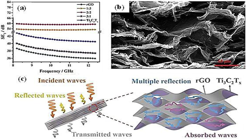 EMI shielding performance of Graphene films loaded with MXenes films (a), SEM Images of segregated multiple layers (b), and EMI shielding design with simulated image of rGO and simulated image of MXene films (c). Reproduced with copyright permission by Elsevier 2021 (Zhang et al., 2021).