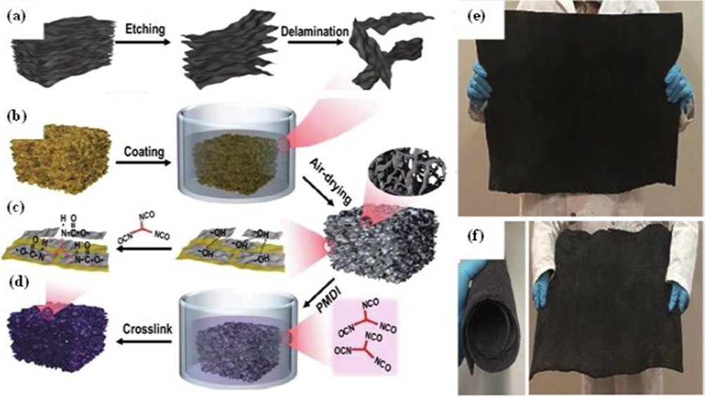 Scaleable synthesis and fabrication of carbon coated MXene over PI composite (a), MXene films coated via air dyring approach (b), Carbon and MXene/PI composiste foam(c), Carbon and MXenes with reactive functional groups present on the modified surface mixed with PMDI (d), MXenes and PI coated fabric surface before (e), and after rolling and stretching of fabric (f). Reproduced with copyright material Springer 2022 (Zeng et al., 2022).