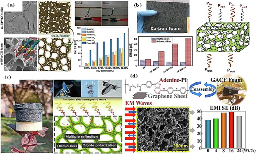 (a) Graphene based rGO/PVA aerogels nanocomposites aerogels foam structure reproduced with permission Elsevier 2021 (Fan et al., 2021), (b) carbon foam via PU impregination method; reproduced with the copyright permission of Elsevier (2022) (Sharma et al., 2022), (c) MXene and aramid nanofibers aerogels; reproduced with copyright permission by Elsevier 2021 Lu et al., 2021 and (d) Adenine –PI polymer and graphene foam for EMI (SE). Elsevier 2021 has granted permission to reproduce this Figure (Luo et al., 2021).