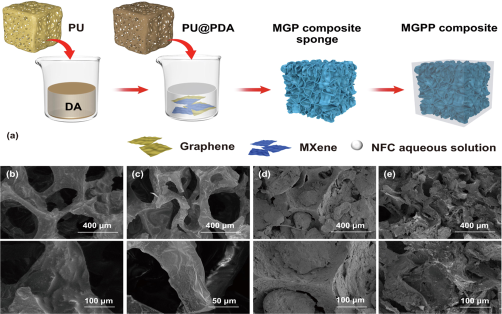 Process for fabricating MGPP composites (a), surface SEM images of  PU (b), PU@PDA (c),  MGP100 composite sponges  (d), and MGP100-3 composite sponges and their corresponding magnification images (e), reproduced with copyright materials by Springer (2022) (Jin et al., 2022).