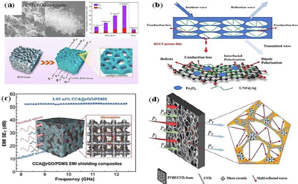 Preparation of graphene & carbon nanotubes (CNTs-rGO) and rGO/CNF@Ag-Fe3O4(rG-CF) porous film for EMI shielding application mechanism. Images were reproduced with the copyright materials by (a-Elsevier 2019 & b-Springer Nature 2020) (Guo et al., 2020; Kong, 2019), lightweight reduced graphene oxide, PDMS and flexibile cellulose derived Carbon aerogel (c). This figure has been reproduced with the copyright permission by Springer Nature (2021) (Song et al., 2021), and Carbon nanotube-PVF nanocomposites for EMI. (d). The Figure has been reproduced with the copyright permission by John Wiley and Sons 2021 (Dun et al., 2021).