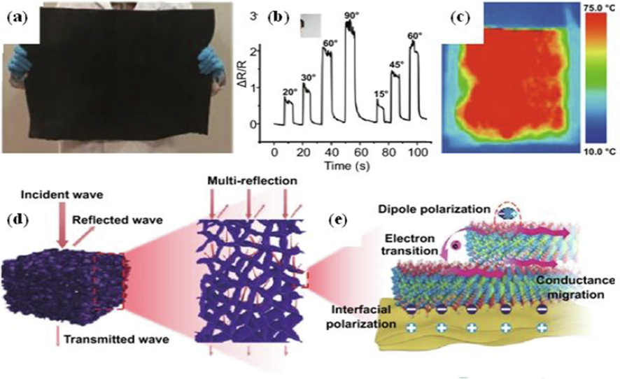 Large Scaleable fabrication of MXene based Fabrics(a), sheet resistance response (b), thermo-response (c), shielding mecahanism (d), and multiple layered reflection and polarization of developed composite assembly (e). Reproduced with copyright materials, Springer 2022 (Zeng et al., 2022).