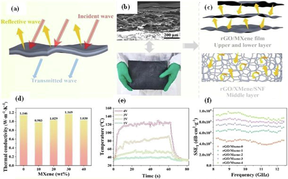 Graphene porous films coated MXene coated CNF fibrous assembly design model l for microwave mechanism (a), SEM and digital image of graphene porous films coated MXene coated fibrous films (b), porous MXene and Graphene films with SNF fibers as middle layer covered surface (c), thermal conductivity of MXene with variable wt% (d), effect of temperature on electrical performance of developed fibrous films (e), and SE efficiency of develop fibrous fabric with different rGO and MXene content percent (f). Reproduced with permission of copy right material Elsevier 2022 (Zhang et al., 2022).