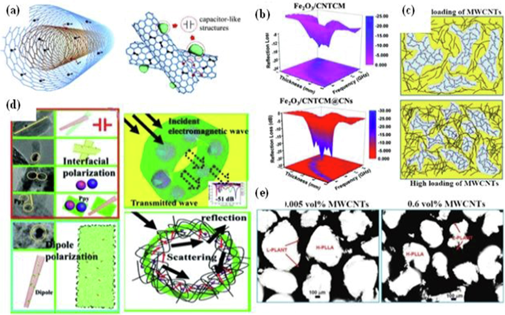 MWCNT crossectional view of carbon nanotubes as capacitance mode interconnected with each other, schematic of the microwave performance of composites (a), microwave absorption performance of a multi-dimensional assembly achieved by enhanced dielectric relaxation (b), ultralow percolation threshold and EMI shielding multi-walled carbon nanotube nanocomposites (c), with electrically conductive segregated networks (d), PLA-CNT porous films with variable content percent of CNT by Wt% (e). The image was reproduced with MDPI's copyright permission, 2021 (Huang et al., 2021).