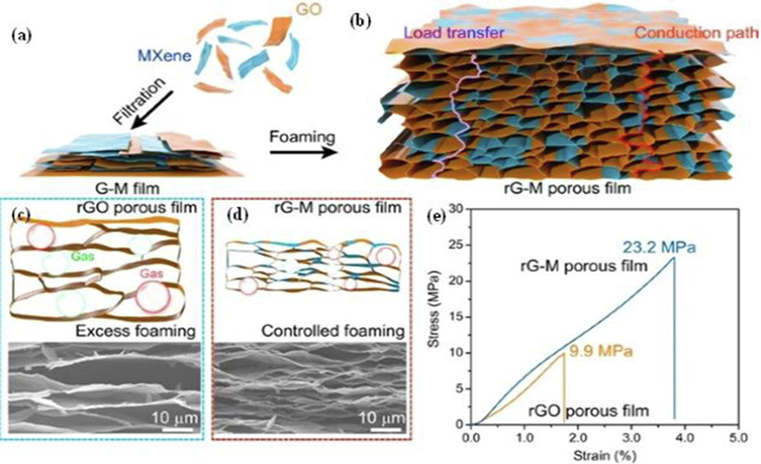 Development of MXene-rGO films via filteration and foaming developed composite (a & b), SEM images and model design for porous rGO-MXene films with excess foaming (c), controlled foaming (d), and mechanical performance of composites films (e). Repriduced with copyright materials by Springer Nature. 2022 (Zhang et al., 2022).