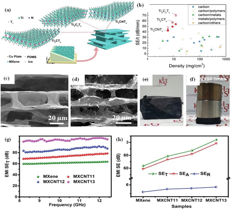 Chemical etching of MXene using Hydrazine (a), EMI SE performance of different polymer (PDMS) based films (b), SEM images of developed porous structure (c & d), development of composite structure under loading (e & f), and developed via freeze-drying approach EMI SE performance of resultant porous MXene sheets and MXene-CNT loading for Microwave and EMI shielding (SE) response over variable frequency and loading percent (g & h). Reproduced with copyright material, John Wiley and Sons 2020 (Iqbal et al., 2020).