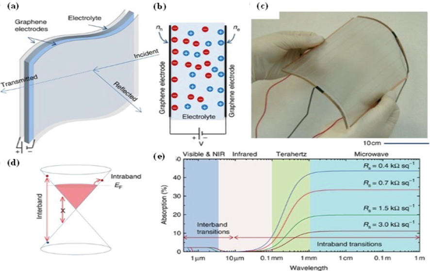 Illustration of graphene-based adaptive surface for microwave absorption (a), large-area graphene based electrodes crossectional view (b), developed via transfer printed polymeric substrate showing microwave-transparent on PVC films (c), optical responseof the graphene direct cone model (d), and microwave broadband absorption of a single-layer graphene (e). Reproduced with copyright materials, Springer, 2015 (Balci et al., 2015).