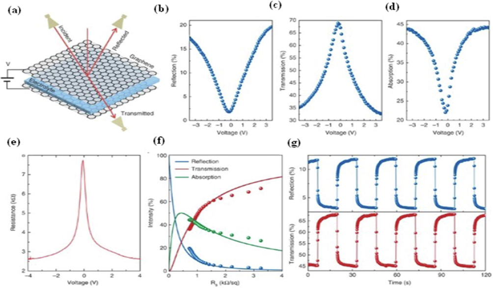 Experimental design model for microwave performance measurements from graphene surface with biased applied voltage (a), Measured intensity of the reflected and transmitted microwaves plotted against the bias voltage (b-d) respectively. Microwave absorption by the graphene based capacitor as a function of bias voltage (e), measured resistance of graphene electrodes (including contact resistance) as a function of bias voltage (f), Scattered plots with loops for microwave reflection transmission against resistance(g). Reproduced with copyright materials, Springer Nature, 2015 (Balci et al., 2015).