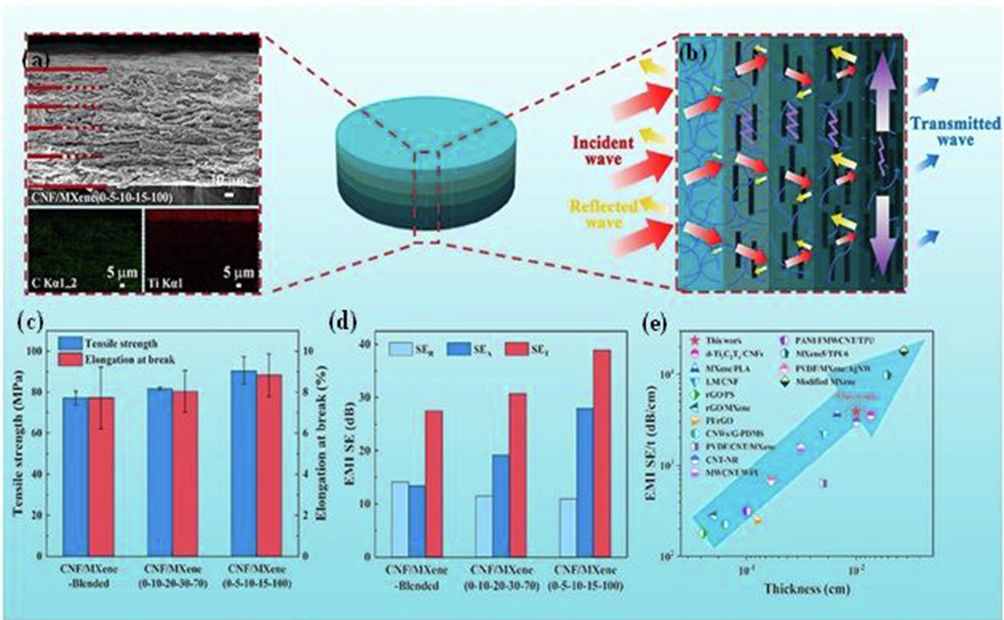 SEM images of developed MXene nanosheets with celloulose aerogels via solution processing (a), EMI shielding model for multiple layered films (b), tensile strength of developed CNF-MXene composites (c), EMI shielding performance of composites (d), Reflection loss (RL) response comparasion of developed composite films with other materials for microwave absorption (e). Reproduced with permission to copyright material ftom Elsevier, 2022 (Ma et al., 2022).