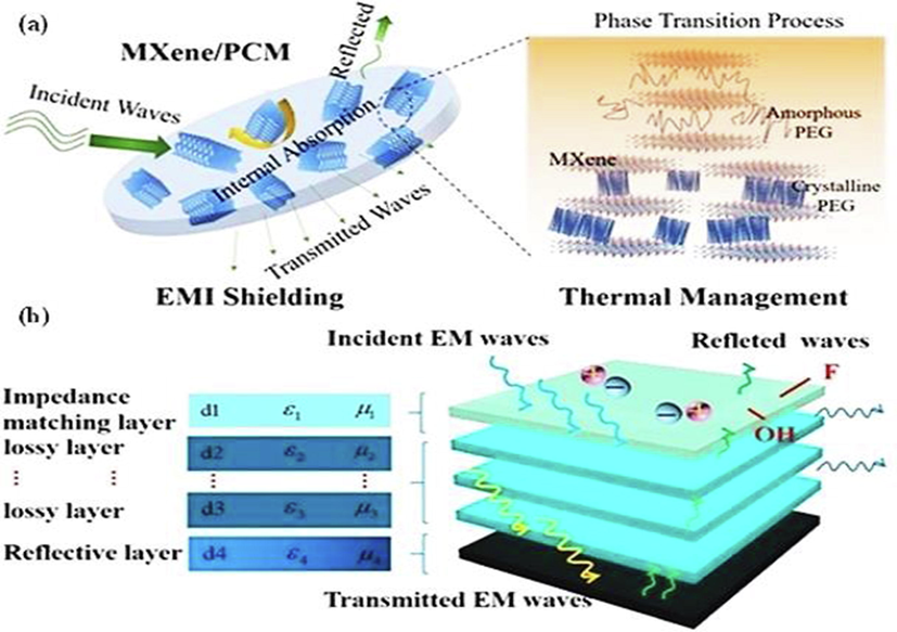 In-situ-synthesized graphene and MXene based phase change Materials (PCM) segregated films for EMI Shielding mechanism (a); reproduced with permission copy right material Elsevier, (2021) (Ji, 2021), layered structure for microwave absorption (MA) mechanism (b); reproduced with permission of copy right material, Elsevier (2021) (Ji et al., 2021).