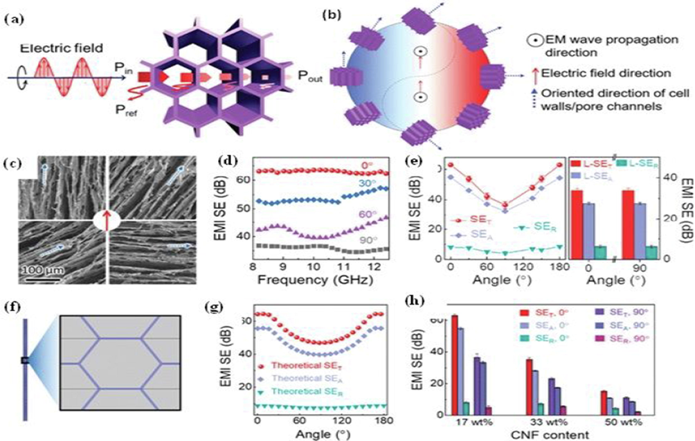 Development of MXene and CNF based porous films design model (a & b), SEM images of developed lightweight unidirectional 3D porous foam structure (c), EMI shielding response over variable frequency range (d), EMI SE at variable angle (e), design model of unit cell structure (f), EMI shielding performance for absorption and reflection loss (g), variable CNF content percent and its effect on microwave and EMI Shielding(h). Reproduced with permission @copy right material of Wiley Online, 2020 (Zeng et al., 2020).