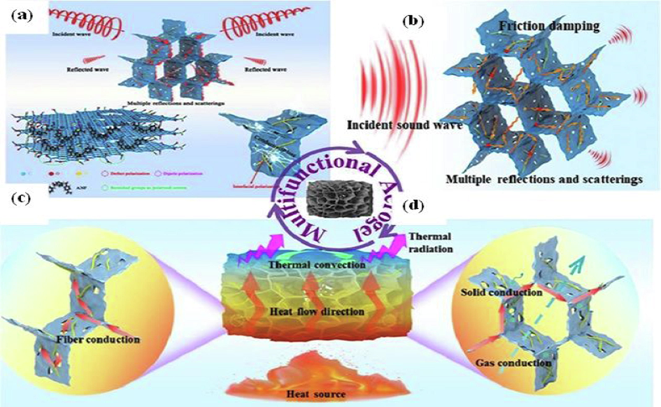 Multiphase reflection of electromegnatic waves and EMI shielding of incident waves (a & b), thermal conduction and heat flow of aramid fiber based assembly in solids and gases states for EMI and Microwave shielding(c & d). Reproduced with permission to copyright materials, Elesivier, 2022, (Liu et al., 2022).