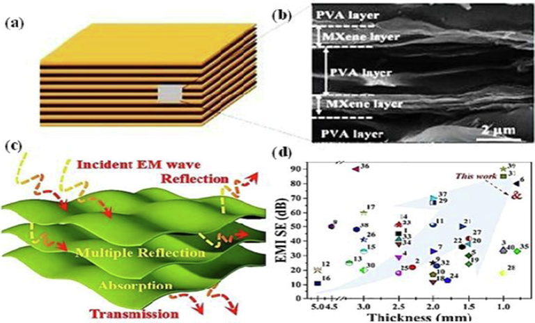 MXene & PVA based multiple layered staged films (a), SEM images of MXene and PVA layered films (b), this Figure has been reproduced with the copyright permission by Elsevier, 2020 (Jin et al., 2020), Model of shielding mechanism of layered MXene sheets (c), and shielding response of MXene films with different thickness (mm) compared with other reported materials (d). Figure has been reproduced by copyright permission by Elsevier, 2019 (Li et al., 2019).