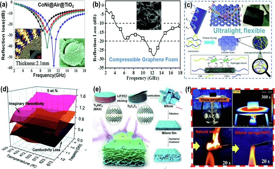 EMI shielding performance of CoNi@AirTiO2 based segregated nanocomposites (a) & EMI response under compressible graphene foam (b), Ultralight and flexible developed assembly (c), EMI) response (d), chemical etching of MX-Phase into MXene (e), and flame retardancy/hydrophobic property of the developed MXene based composite assembly (f). Reproduced with permission of the Royal Society of Chemistry, copyright 2021 (Wang et al., 2021).