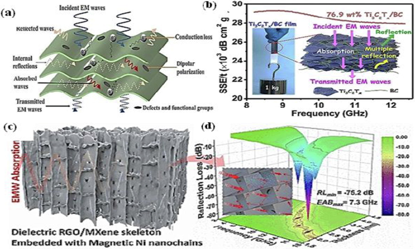 Simulated model for EMI sheilding mechanism of graphene films (a), reproduced with permission to copyright materials by Elsevier 2021, (Zhang et al., 2021); chemically modified MXene-BC films with total (SE) (b), reproduced with permission; Copyright 2021, ACS (Wan et al., 2021); EMW absorption with dielectric loss and reflection loss in rGO-MXene skeleton loaded with Ni-nanochains (c), and reflecton loss of developd composite assembly via freeze drying (d) for electromagnetic shielding (EMI) SE mechanism Reproduced with permission; Copyright 2021, ACS (Liang et al., 2021).